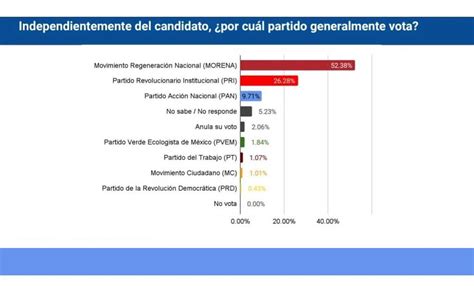 Morena Sigue Arriba En Las Encuestas Rumbo A La Sucesión En Hidalgo