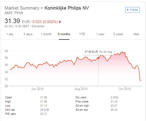 philips share price plunges   results     panic