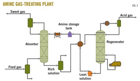 Amine Gas Treatment Aong Website