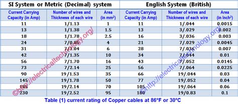 Gallery Of Cable Size And Current Rating Chart Wiring Schematic Diagram