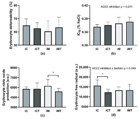 Erythrocyte Deformability A Osmotic Resistance IC50 B Nitric