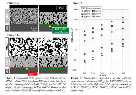 Invited Nature Of Miec Cathodeelectrolyte Interfaces Iopscience