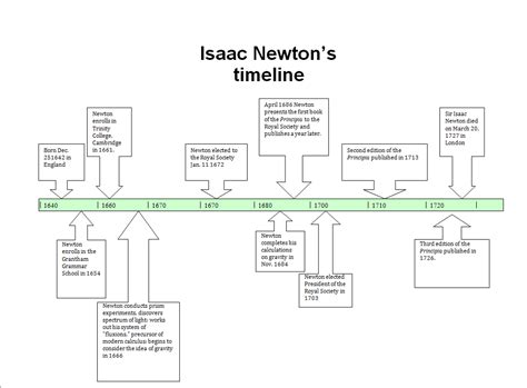 Isaac Newton Timeline Of Events