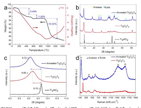 Figure 1 From Ti3C2 MXenes With Modified Surface For High Performance