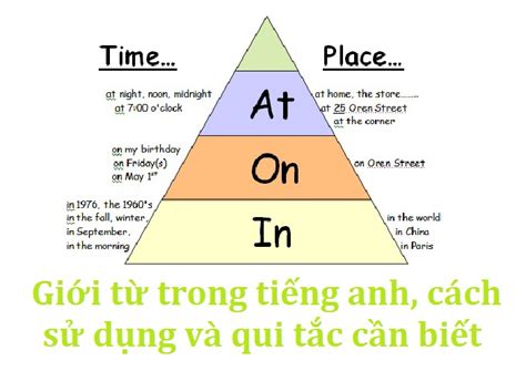 PHÂN LOẠI GIỚI TỪ TRONG TIẾNG ANH - ĐIỂM 10+