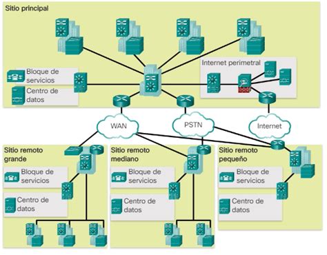 Implementación De Un Diseño De Red Ccna Desde Cero