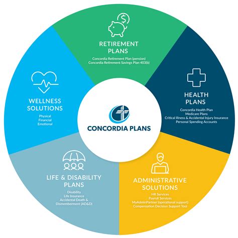 concordia plans