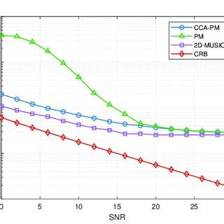 (a) RMSE versus SNR between the algorithms. The SNR range is 0 dB to 30 ...