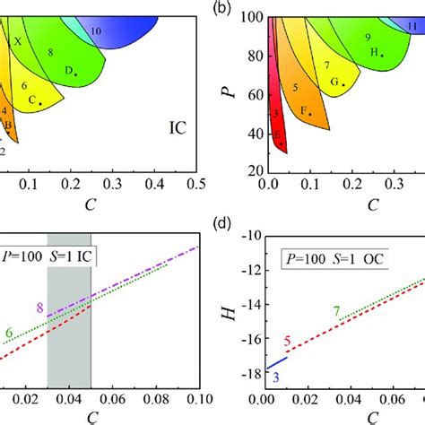 Stability Areas For Semidiscrete Vortex Solitons Of The A Ic And B Oc