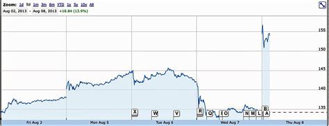 Tesla Shares Are Surging