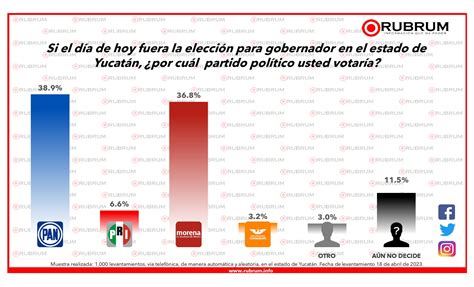 Intención De Voto Rumbo A La Elección De Gobernador De Yucatán 19 De