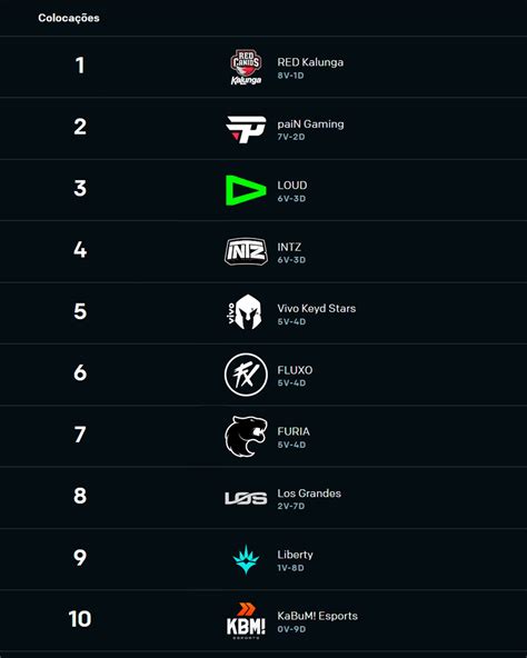 Red Canids Kalunga On Twitter S Passando A Classifica O Na Sua