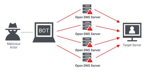 Denial Of Service Attack Dos Nedir Bulb