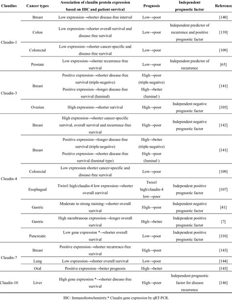 Clinical Significance Of Claudin Expression In Human Cancers