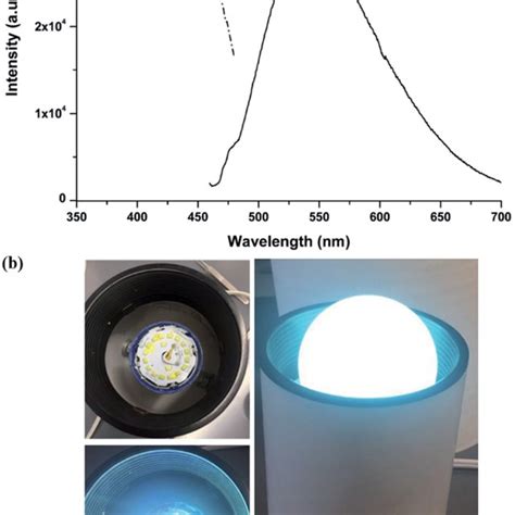 A Solid State Excitation And Emission Spectra Of B The