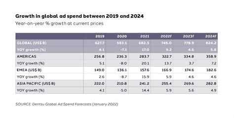 Dentsu Ad Spend Report Predicts Second Year Of Growth Boosted By Digital