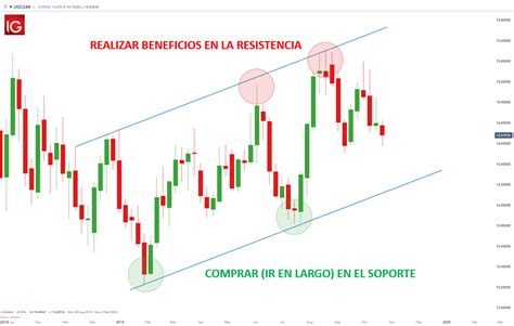 Encuentre Su Punto De Entrada En El Mercado Forex Estrategias Para