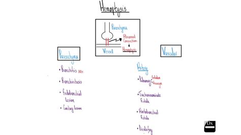 hemoptysis overview  clinical problem solvers