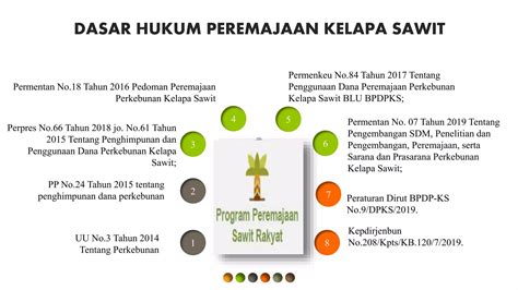 Strategi Percepatan Bisnis Peremajaan Kelapa Sawit Ppt