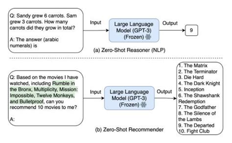 Daily Ai Papers On Twitter Zero Shot Next Item Recommendation Using Large Pretrained Language