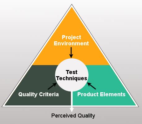 heuristic test strategy model professionalqacom