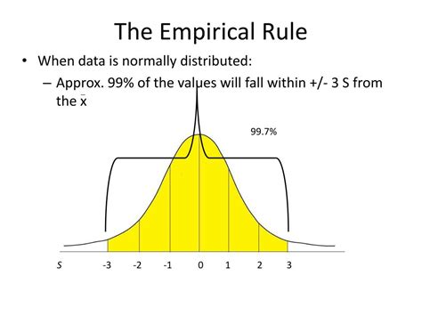Empirical Rule Applies Examples