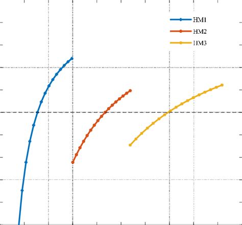 Relationship Between Power Output Ratio Of The Hydraulic Circuit And