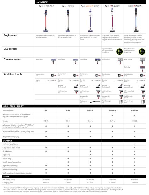 Dyson Comparison Chart