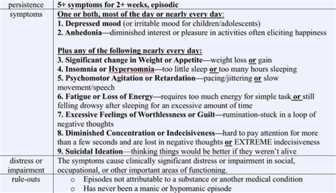 Dsm Criteria Flashcards Quizlet