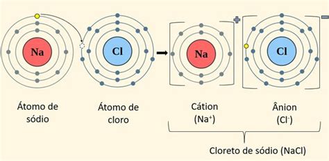 O Que Ligação Ionica - Exemplo De Ligacao Ionica Ligações Químicas Toda Matéria