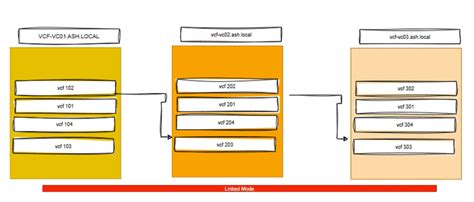 changing  primary network identifierpnid  vcenter