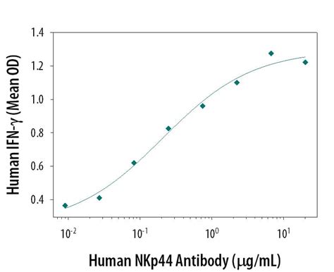 human nkpncr antibody af  systems