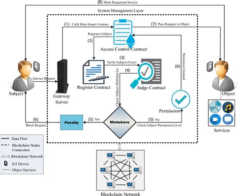 1 Proposed System Model Download Scientific Diagram