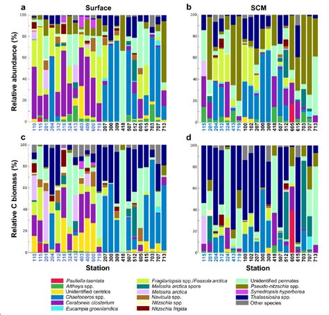 Relative Diatom Abundance And Carbon Biomass Relative Abundance Of