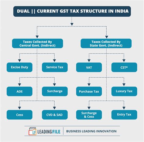 Basic Of Gst Clear All Your Gst Doubts Gst Information Explained