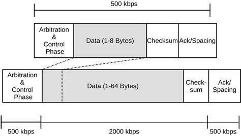 The differences in payload size and transmission speed between CAN ...