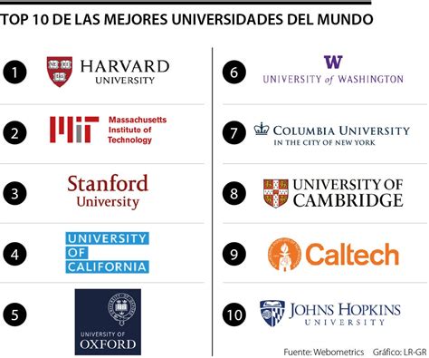 Las diez mejores universidades a nivel global, según el ranking de Webometrics