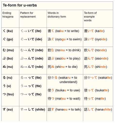 Japanese Verb Conjugation An Introductory Guide The Wyzant Blog