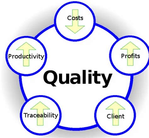 quality management  hyderabad id