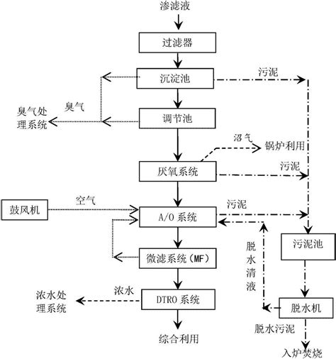 一种垃圾渗滤液处理系统的制作方法