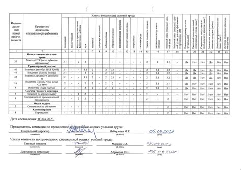 Результаты спецоценки условий труда за 2023 год