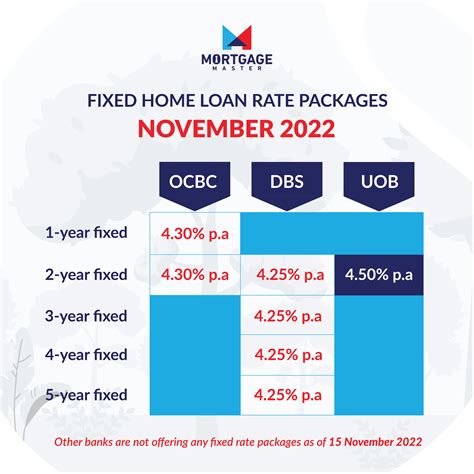 Mortgage Master - Banks Just Released Their New Fixed Interest Rate ...