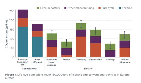 Electric Vehicles Carbon Footprint Elysia Jerrie