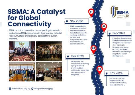 sbma  catalyst  global connectivity singapore bullion market