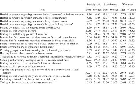 Table From Sex Differences In Victimization And Consequences Of Cyber Aggression An