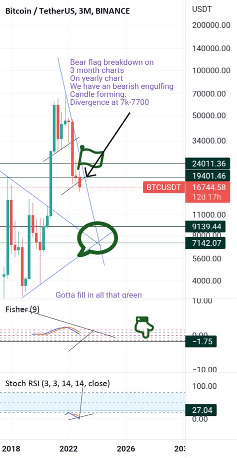 Btc Sinking Ship Theory Bear Flag Month Divergence K For Binance