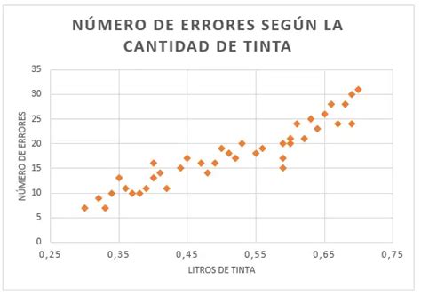 Diagrama de dispersión Qué es y cómo se hace PASO a PASO