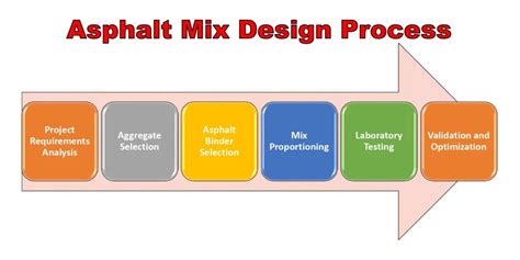 Asphalt Mix Design Types Techniques And Process Explained Civil Is Fun