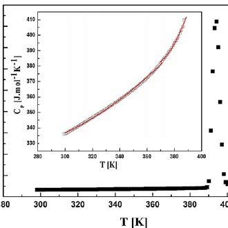 The Temperature Dependence Of The Molar Heat Capacity Of Mgcl H