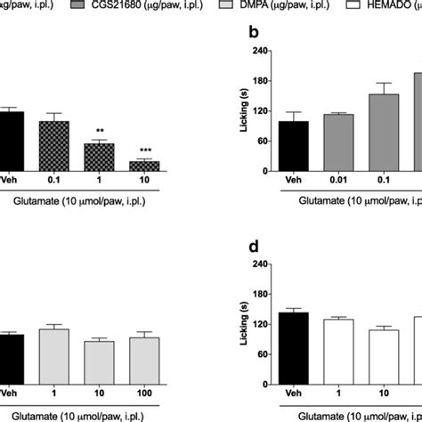 Effect Of Adenosine Receptor Antagonists In Glutamate Induced Download Scientific Diagram